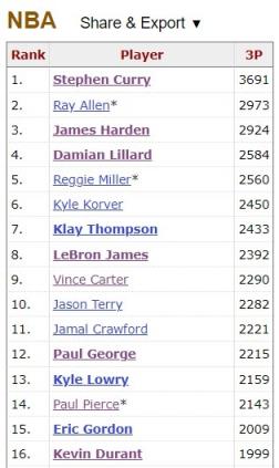 再进一步！杜兰特生涯三分命中数达到2000记 NBA历史第16人！